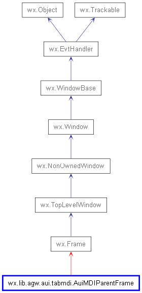 Inheritance diagram of AuiMDIParentFrame