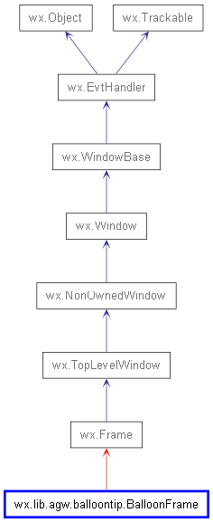 Inheritance diagram of BalloonFrame