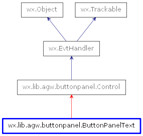 Inheritance diagram of ButtonPanelText