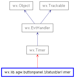 Inheritance diagram of StatusBarTimer