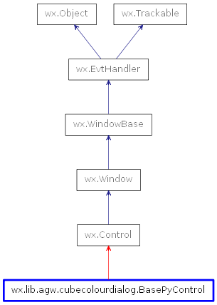 Inheritance diagram of BasePyControl