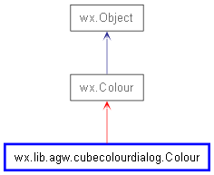 Inheritance diagram of Colour