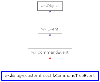Inheritance diagram of CommandTreeEvent