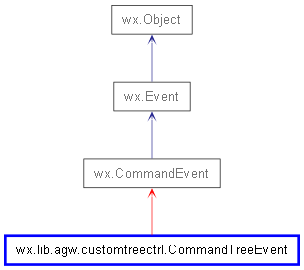 Inheritance diagram of CommandTreeEvent