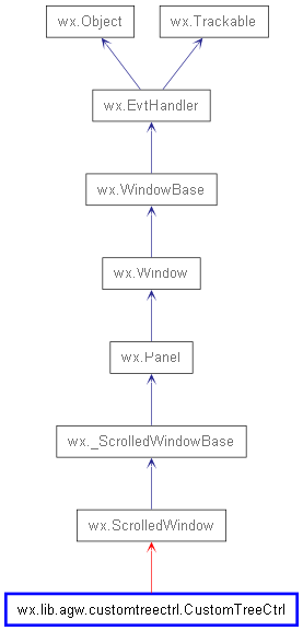 Inheritance diagram of CustomTreeCtrl