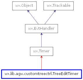 Inheritance diagram of TreeEditTimer