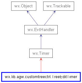 Inheritance diagram of TreeEditTimer