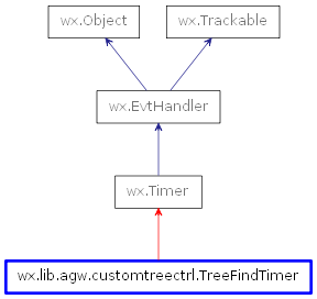 Inheritance diagram of TreeFindTimer
