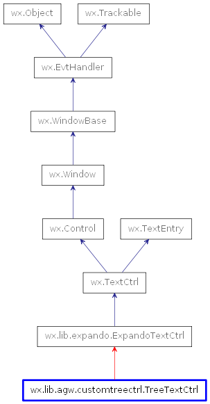 Inheritance diagram of TreeTextCtrl