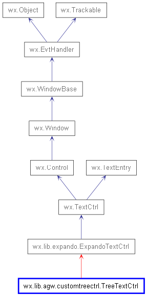 Inheritance diagram of TreeTextCtrl