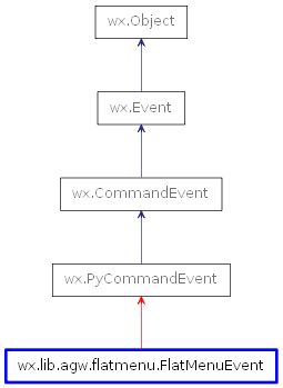 Inheritance diagram of FlatMenuEvent
