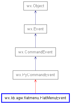 Inheritance diagram of FlatMenuEvent