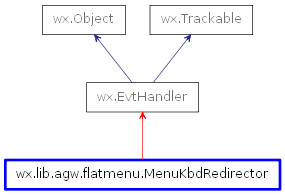 Inheritance diagram of MenuKbdRedirector