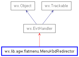 Inheritance diagram of MenuKbdRedirector