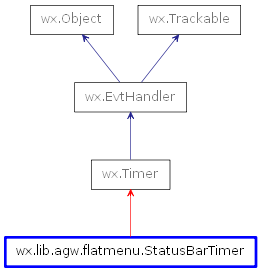Inheritance diagram of StatusBarTimer