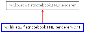 Inheritance diagram of FNBRendererVC71