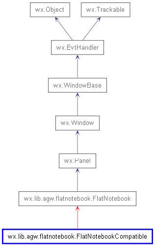 Inheritance diagram of FlatNotebookCompatible