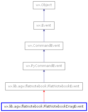 Inheritance diagram of FlatNotebookDragEvent