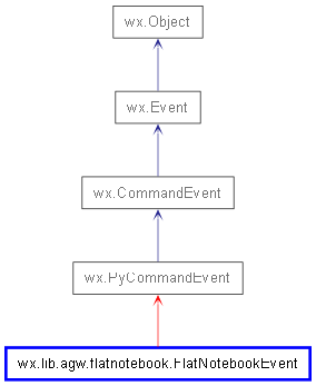 Inheritance diagram of FlatNotebookEvent