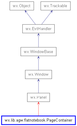 Inheritance diagram of PageContainer