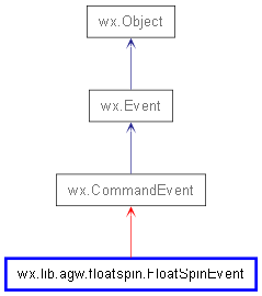 Inheritance diagram of FloatSpinEvent