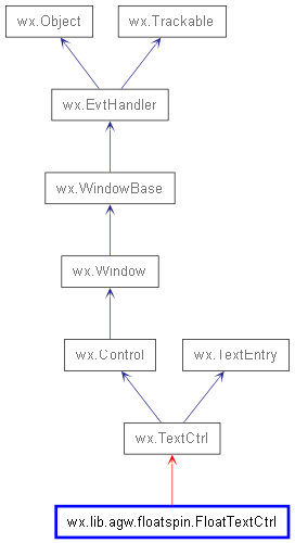 Inheritance diagram of FloatTextCtrl