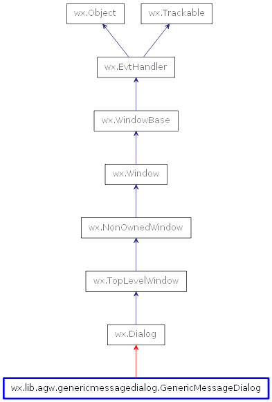 Inheritance diagram of GenericMessageDialog