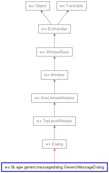 Inheritance diagram of GenericMessageDialog