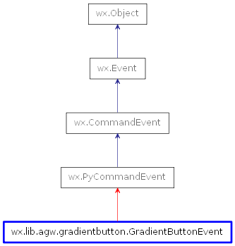 Inheritance diagram of GradientButtonEvent