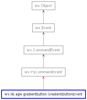 Inheritance diagram of GradientButtonEvent