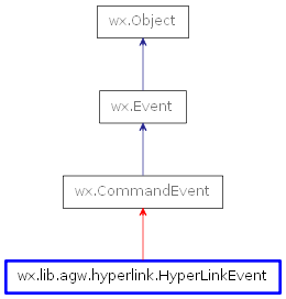 Inheritance diagram of HyperLinkEvent