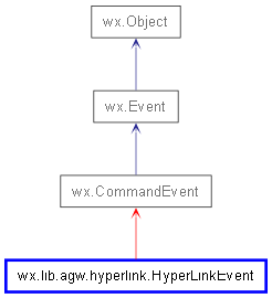 Inheritance diagram of HyperLinkEvent