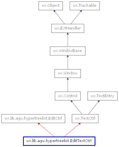 Inheritance diagram of EditTextCtrl
