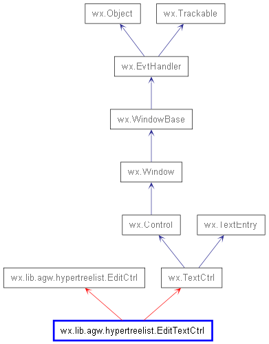 Inheritance diagram of EditTextCtrl