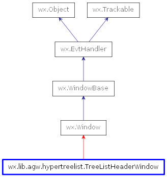 Inheritance diagram of TreeListHeaderWindow