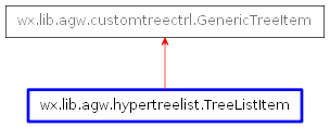 Inheritance diagram of TreeListItem