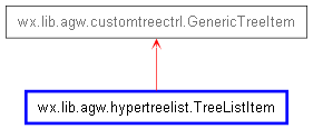 Inheritance diagram of TreeListItem