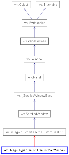 Inheritance diagram of TreeListMainWindow