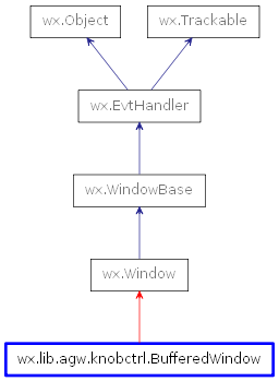 Inheritance diagram of BufferedWindow