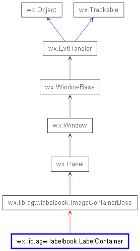 Inheritance diagram of LabelContainer