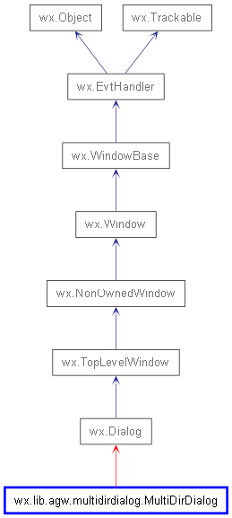 Inheritance diagram of MultiDirDialog