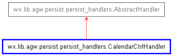 Inheritance diagram of CalendarCtrlHandler