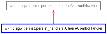 Inheritance diagram of ChoiceComboHandler