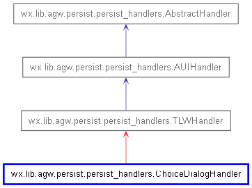 Inheritance diagram of ChoiceDialogHandler