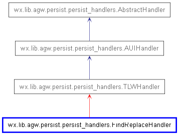 Inheritance diagram of FindReplaceHandler