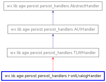 Inheritance diagram of FontDialogHandler