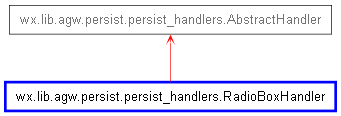 Inheritance diagram of RadioBoxHandler