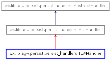 Inheritance diagram of TLWHandler