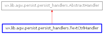 Inheritance diagram of TextCtrlHandler