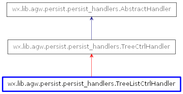 Inheritance diagram of TreeListCtrlHandler